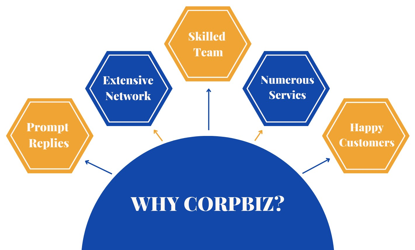 Why contact Corpbiz